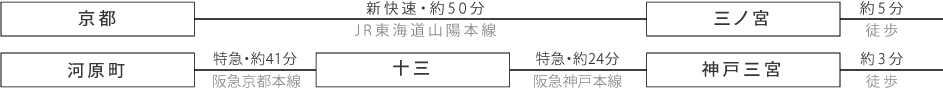 京都からはJR東海道山陽本線の新快速で約50分、三ノ宮駅から徒歩約5分。河原町からは阪急京都本線で十三乗り換え、阪急神戸本線の特急で約24分、神戸三宮駅から徒歩約3分。
