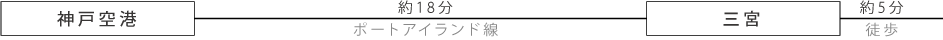 神戸空港からはポートアイランド線で約18分、三宮駅から徒歩約5分。