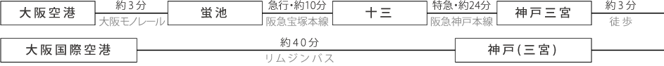 大阪国際空港（伊丹空港）からは大阪モノレールで蛍池まで約3分、阪急宝塚本線で十三まで急行約10分、阪急神戸本線の特急で神戸三宮まで約24分、神戸三宮駅から徒歩約3分。またはリムジンバスで約40分、神戸（三宮）バス停から徒歩約3分。